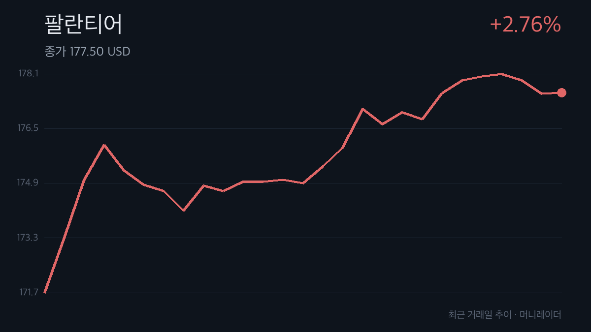 팔란티어 최근 거래일 주가 추이 차트 — 2.76% 상승