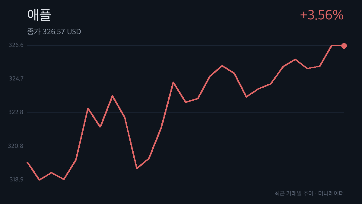 애플 최근 거래일 주가 추이 차트 — 3.56% 상승