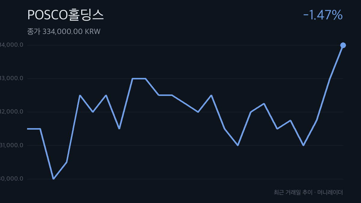POSCO홀딩스 최근 거래일 주가 추이 차트 — -1.47% 하락