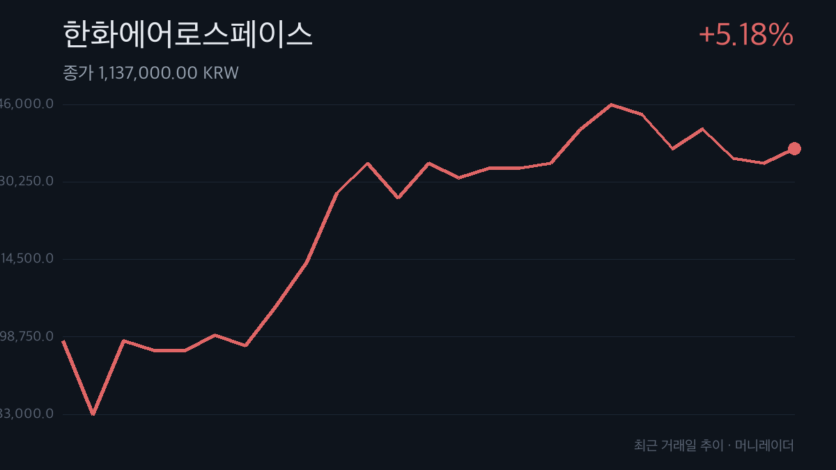 한화에어로스페이스 최근 거래일 주가 추이 차트 — 5.18% 상승
