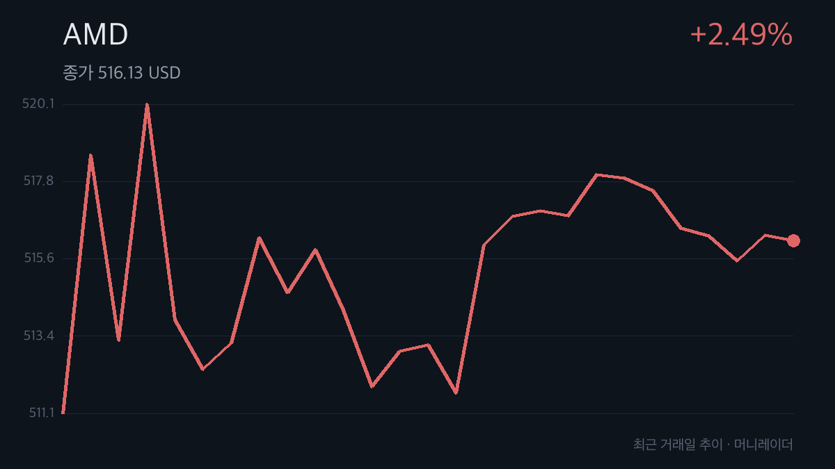 AMD 최근 거래일 주가 추이 차트 — 2.49% 상승