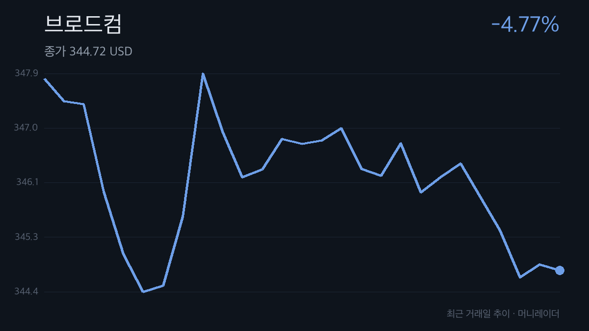 브로드컴 최근 거래일 주가 추이 차트 — -4.77% 하락
