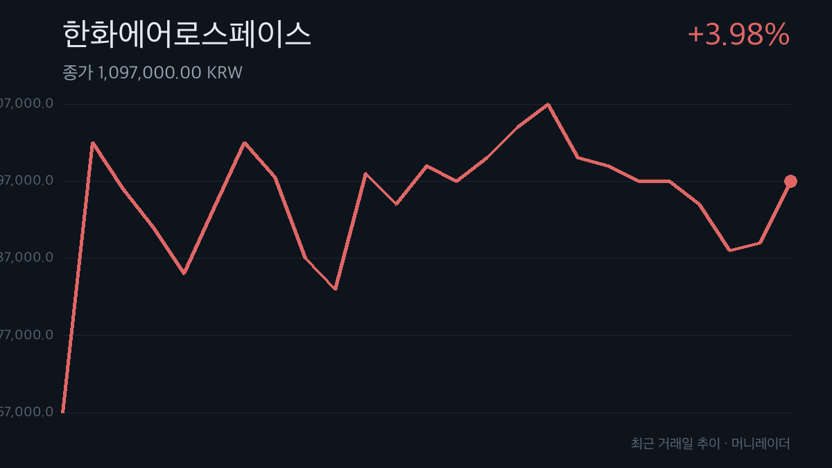 한화에어로스페이스 최근 거래일 주가 추이 차트 — 3.98% 상승