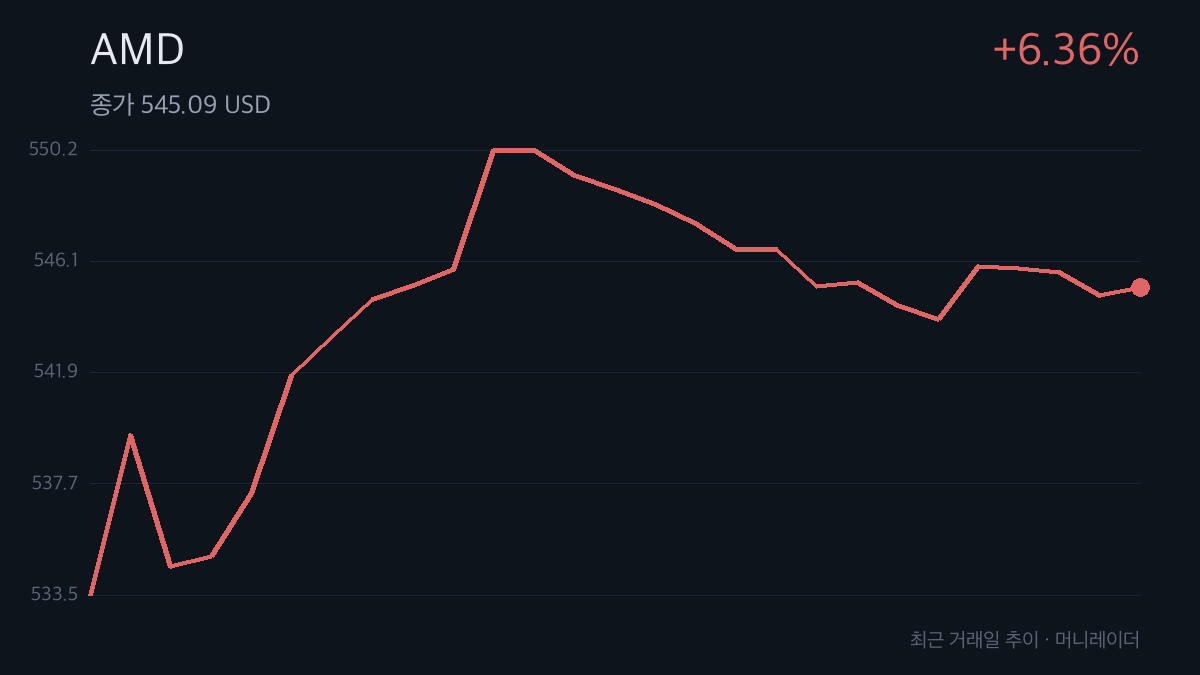 AMD 최근 거래일 주가 추이 차트 — 6.36% 상승