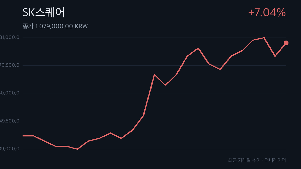 SK스퀘어 최근 거래일 주가 추이 차트 — 7.04% 상승