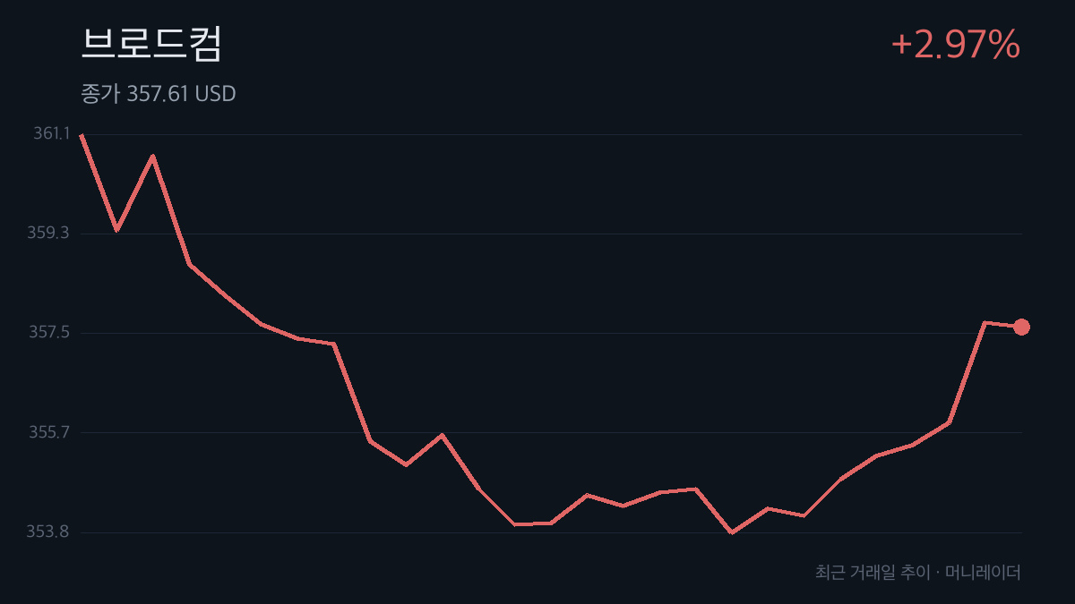 브로드컴 최근 거래일 주가 추이 차트 — 2.97% 상승