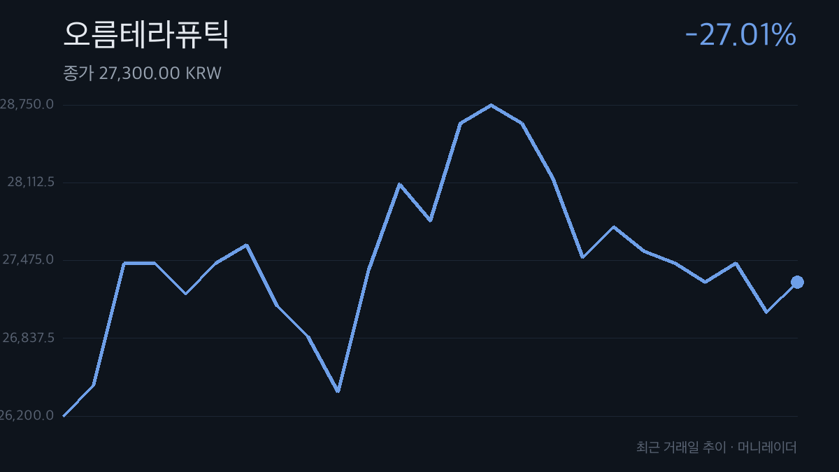 오름테라퓨틱 최근 거래일 주가 추이 차트 — -27.01% 하락