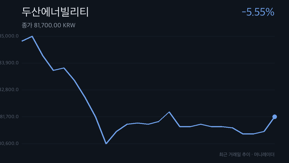 두산에너빌리티 최근 거래일 주가 추이 차트 — -5.55% 하락