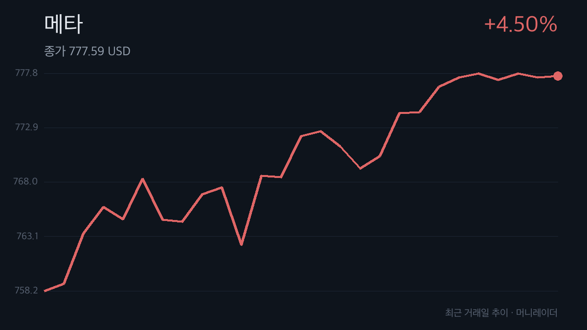 메타 최근 거래일 주가 추이 차트 — 4.50% 상승