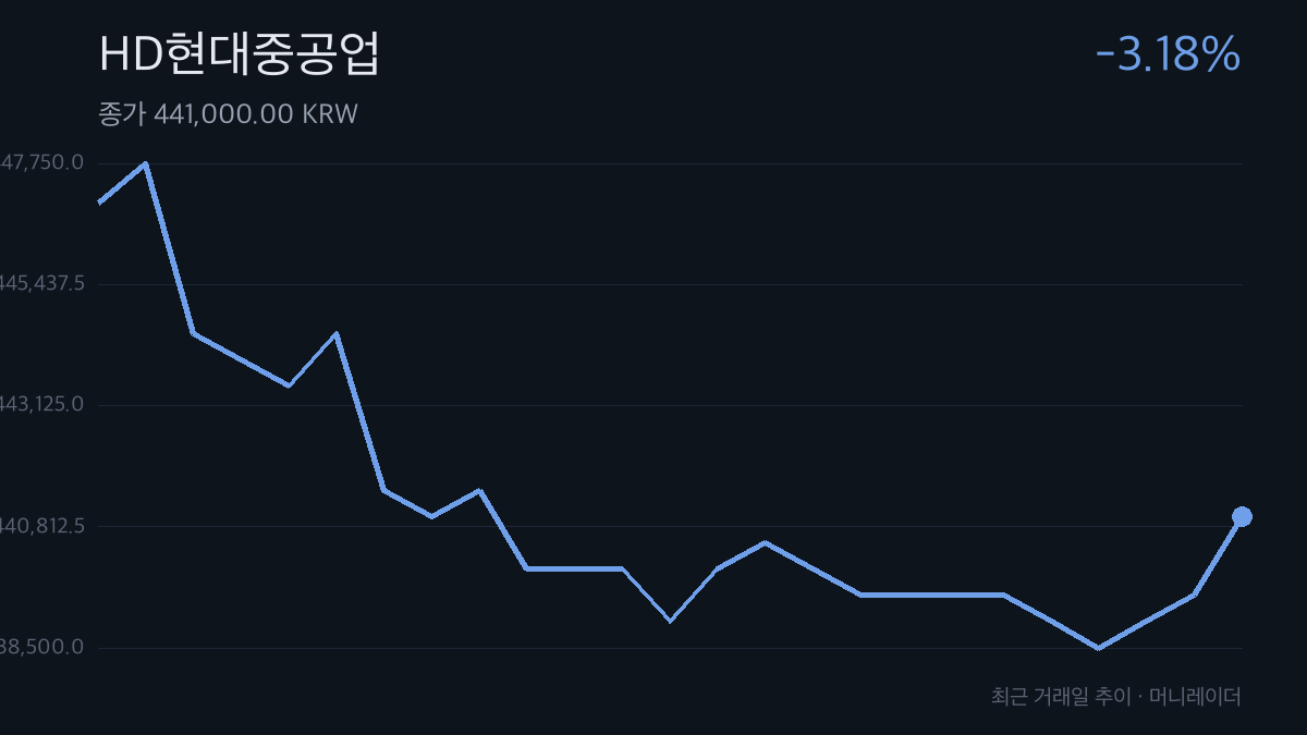 HD현대중공업 최근 거래일 주가 추이 차트 — -3.18% 하락