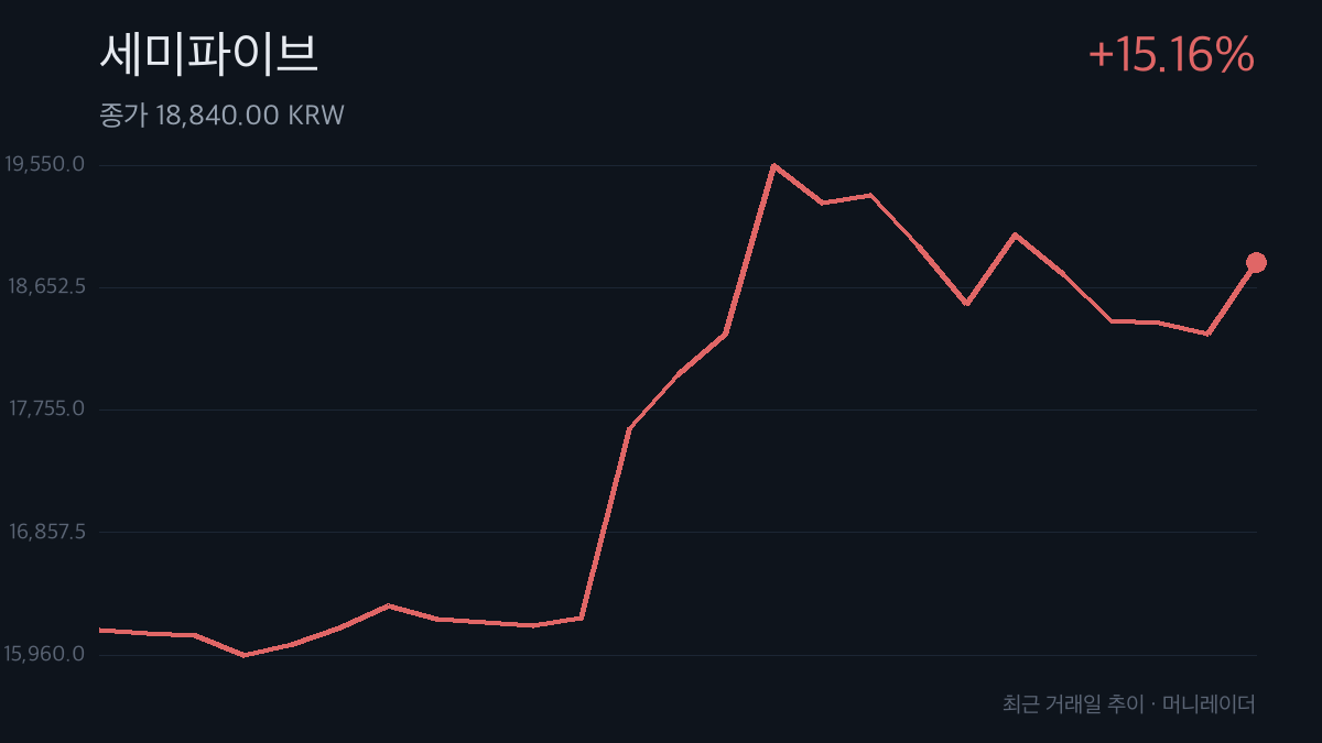 세미파이브 최근 거래일 주가 추이 차트 — 15.16% 상승
