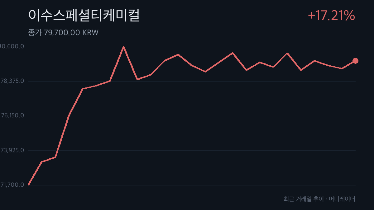 이수스페셜티케미컬 최근 거래일 주가 추이 차트 — 17.21% 상승