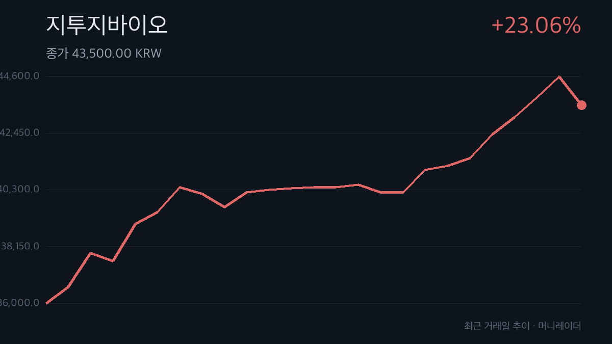지투지바이오 최근 거래일 주가 추이 차트 — 23.06% 상승