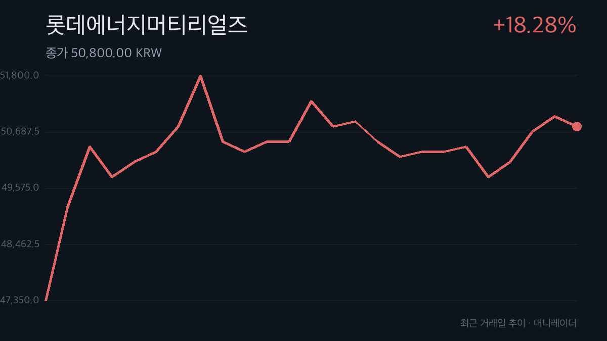 롯데에너지머티리얼즈 최근 거래일 주가 추이 차트 — 18.28% 상승