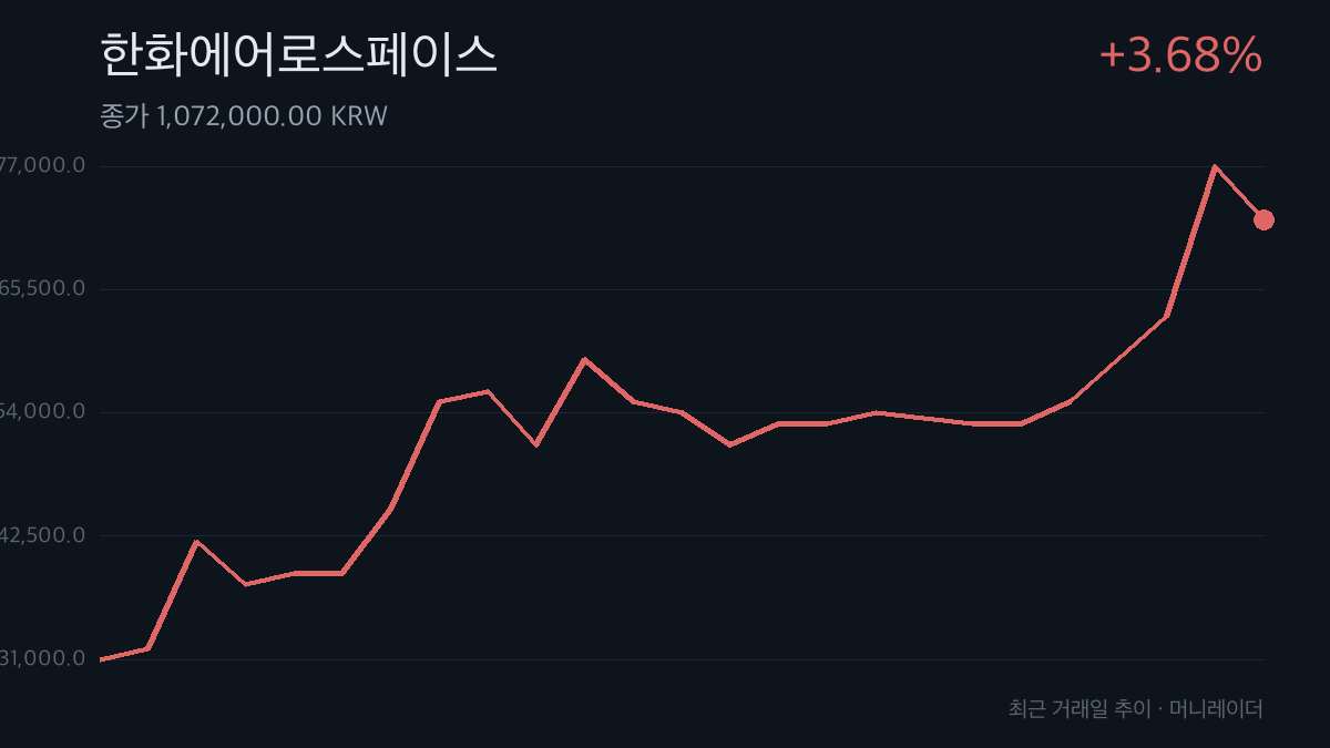 한화에어로스페이스 최근 거래일 주가 추이 차트 — 3.68% 상승
