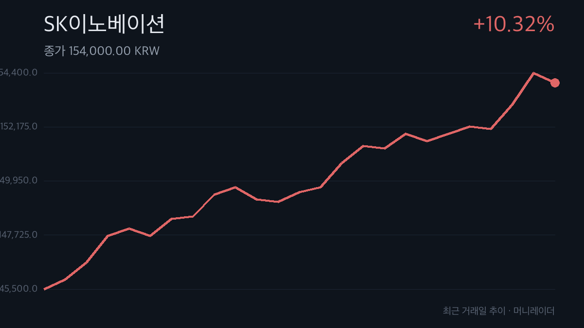 SK이노베이션 최근 거래일 주가 추이 차트 — 10.32% 상승