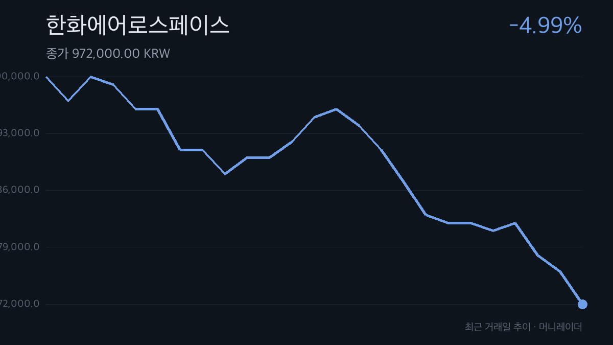 한화에어로스페이스 최근 거래일 주가 추이 차트 — -4.99% 하락