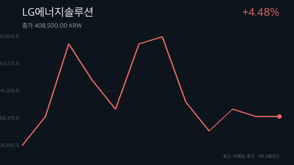 LG에너지솔루션 최근 거래일 주가 추이 차트 — 4.48% 상승